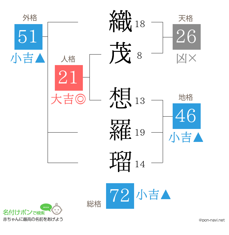 織茂 想羅瑠さんの姓名判断結果
