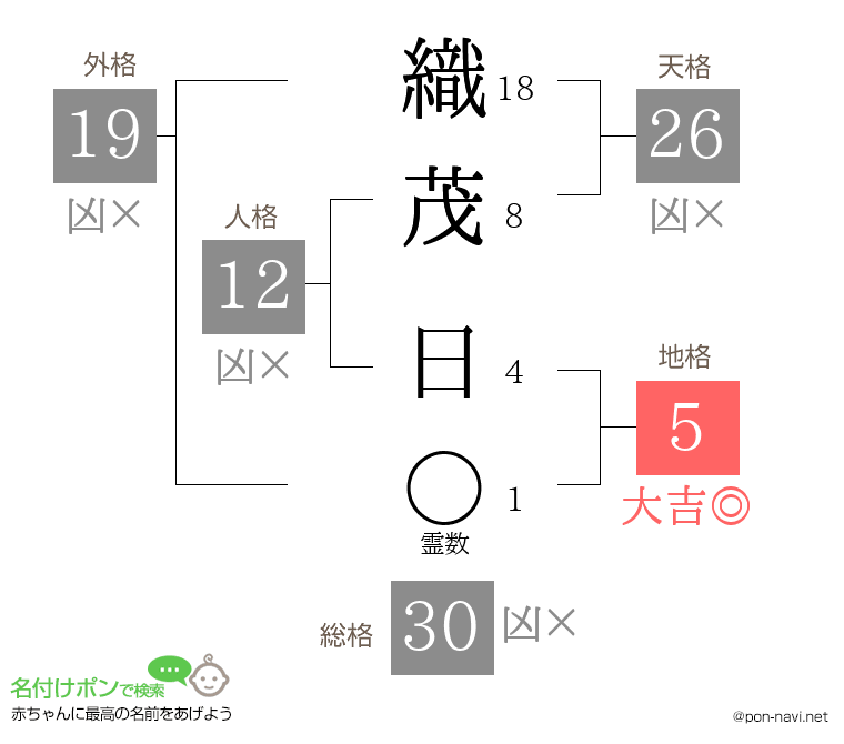 織茂 日さんの姓名判断結果