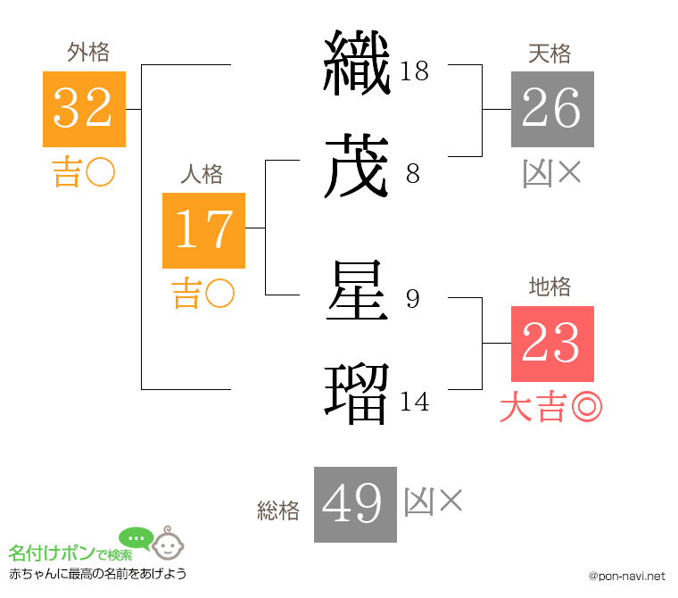 織茂 星瑠さんの姓名判断結果
