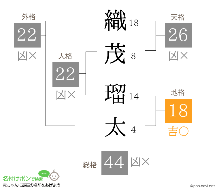 織茂 瑠太さんの姓名判断結果