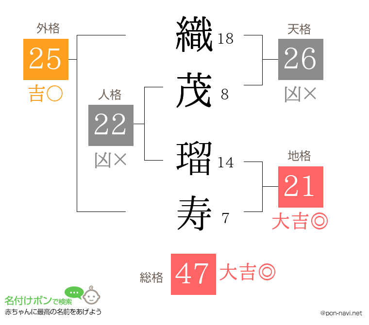 織茂 瑠寿さんの姓名判断結果