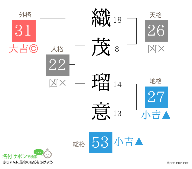 織茂 瑠意さんの姓名判断結果