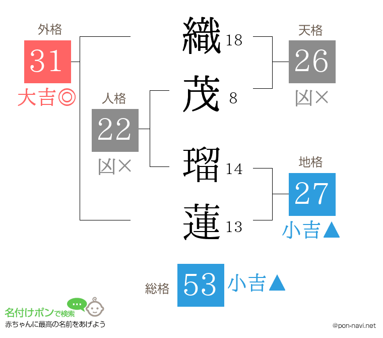 織茂 瑠蓮さんの姓名判断結果