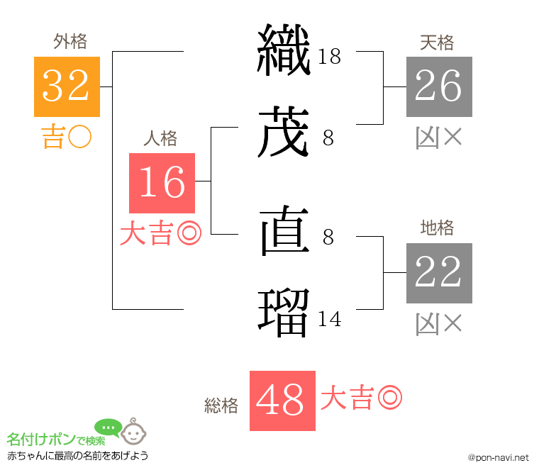 織茂 直瑠さんの姓名判断結果