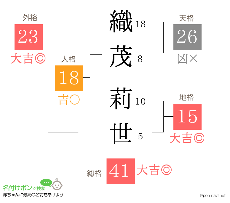 織茂 莉世さんの姓名判断結果