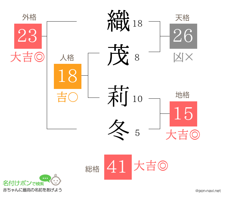 織茂 莉冬さんの姓名判断結果