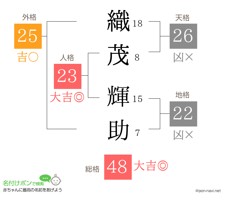 織茂 輝助さんの姓名判断結果