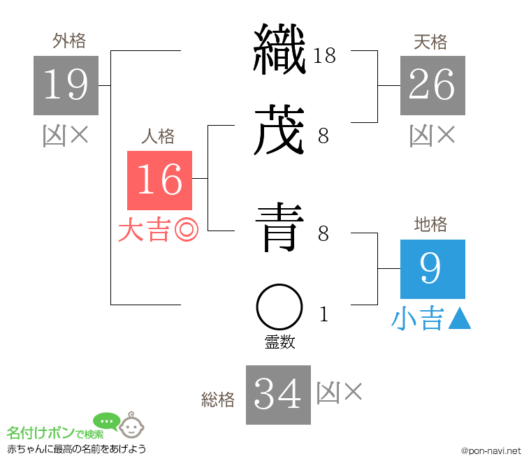 織茂 青さんの姓名判断結果