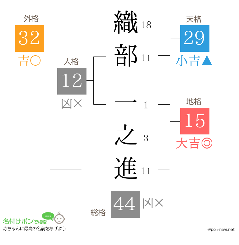 織部 一之進さんの姓名判断結果