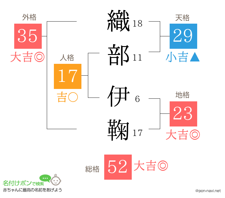 織部 伊鞠さんの姓名判断結果
