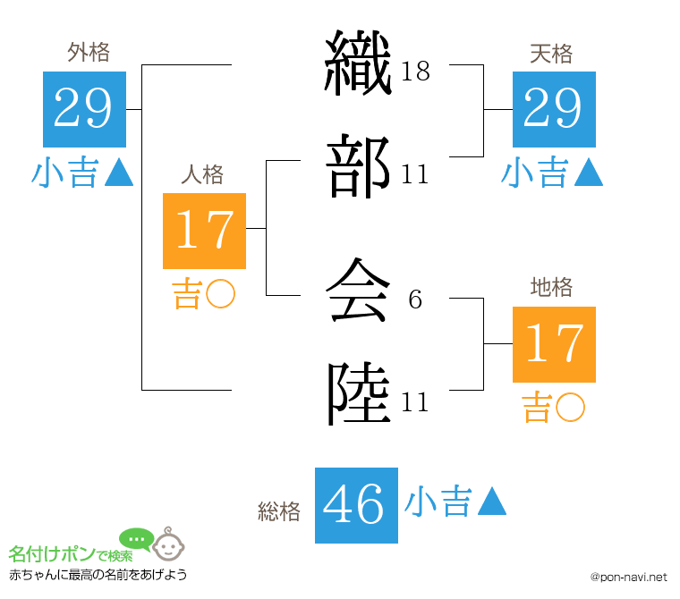 織部 会陸さんの姓名判断結果