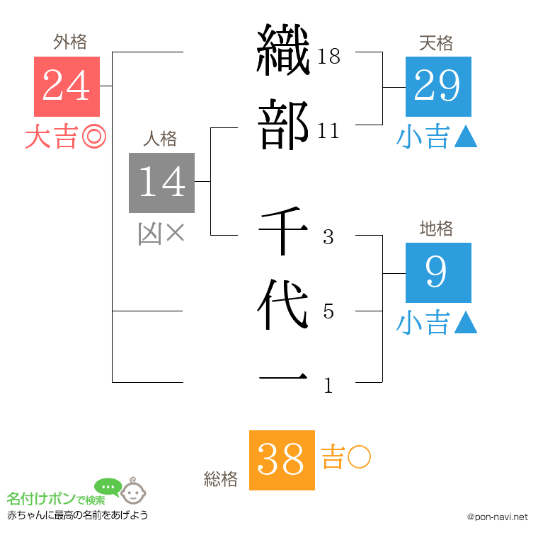 織部 千代一さんの姓名判断結果