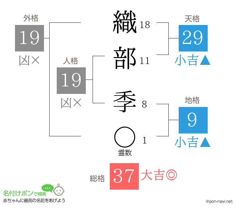 織部 季さんの姓名判断結果