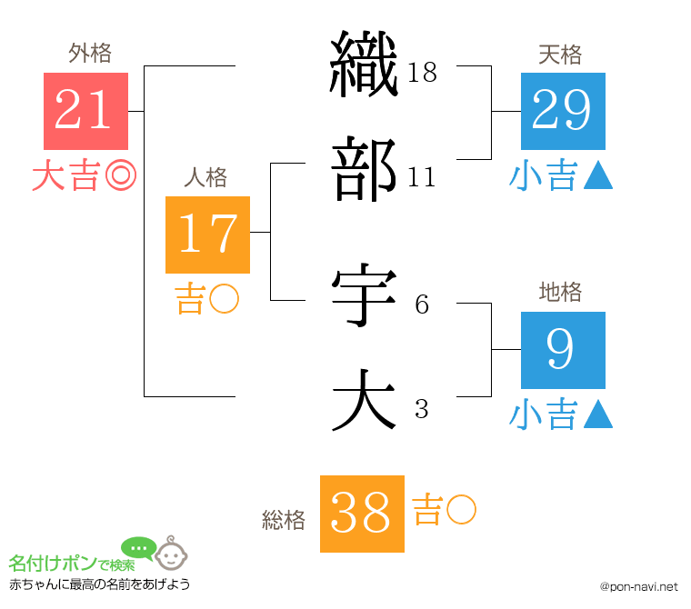 織部 宇大さんの姓名判断結果