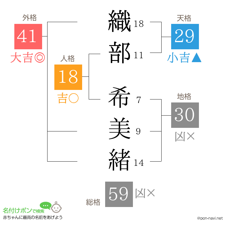 織部 希美緒さんの姓名判断結果