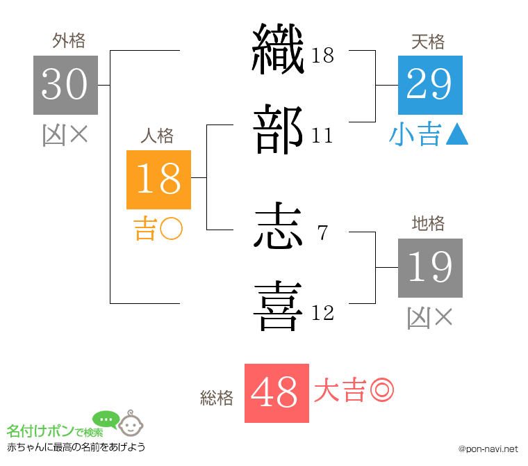 織部 志喜さんの姓名判断結果