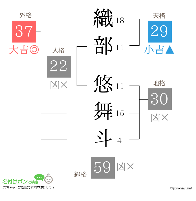 織部 悠舞斗さんの姓名判断結果