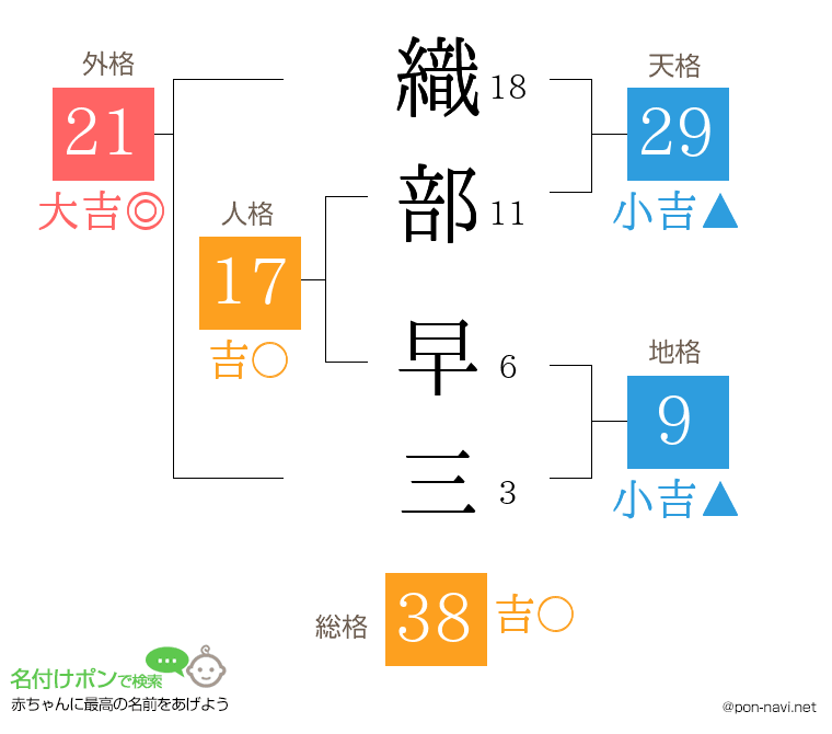 織部 早三さんの姓名判断結果