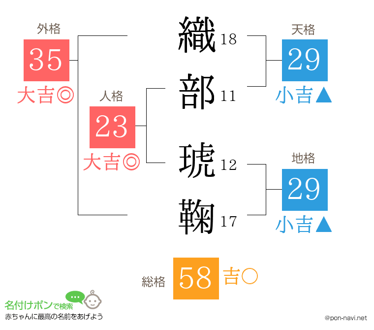 織部 琥鞠さんの姓名判断結果
