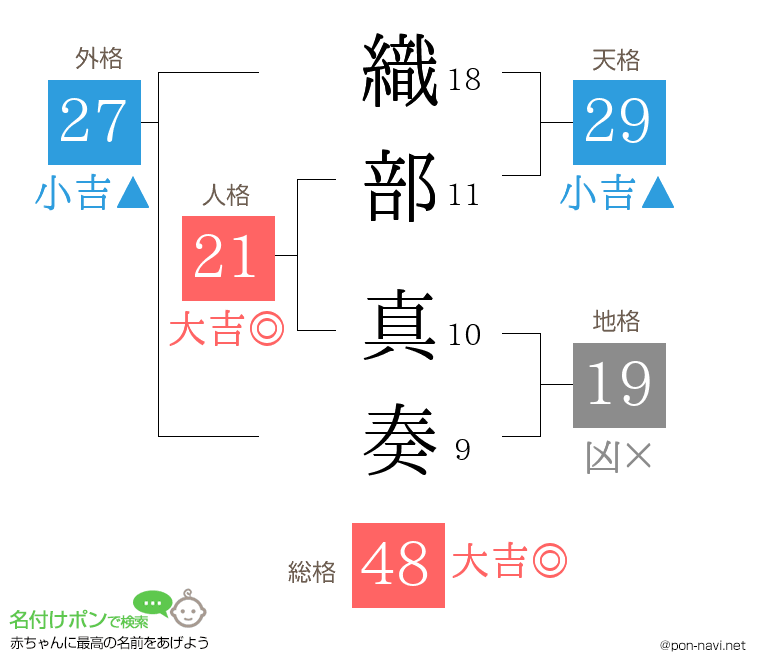 織部 真奏さんの姓名判断結果