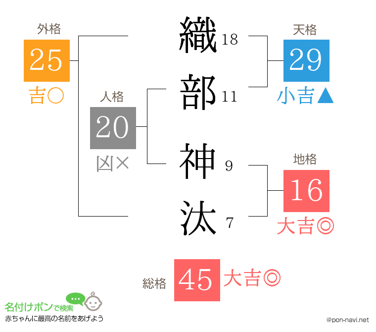 織部 神汰さんの姓名判断結果