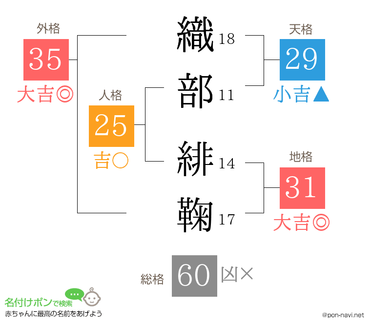 織部 緋鞠さんの姓名判断結果