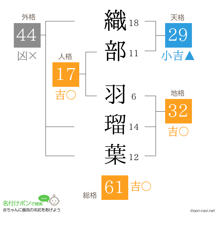 織部 羽瑠葉さんの姓名判断結果