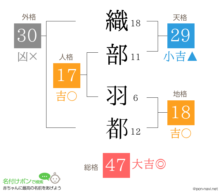 織部 羽都さんの姓名判断結果