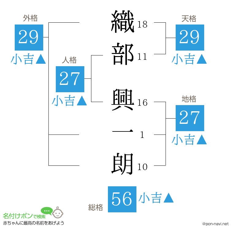 織部 興一朗さんの姓名判断結果