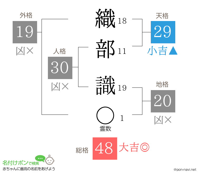 織部 識さんの姓名判断結果