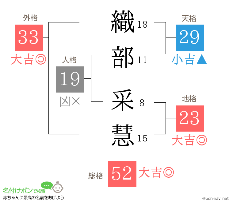 織部 采慧さんの姓名判断結果