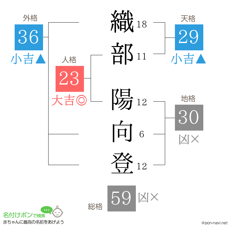 織部 陽向登さんの姓名判断結果