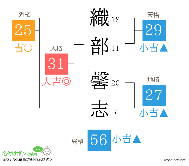 織部 馨志さんの姓名判断結果