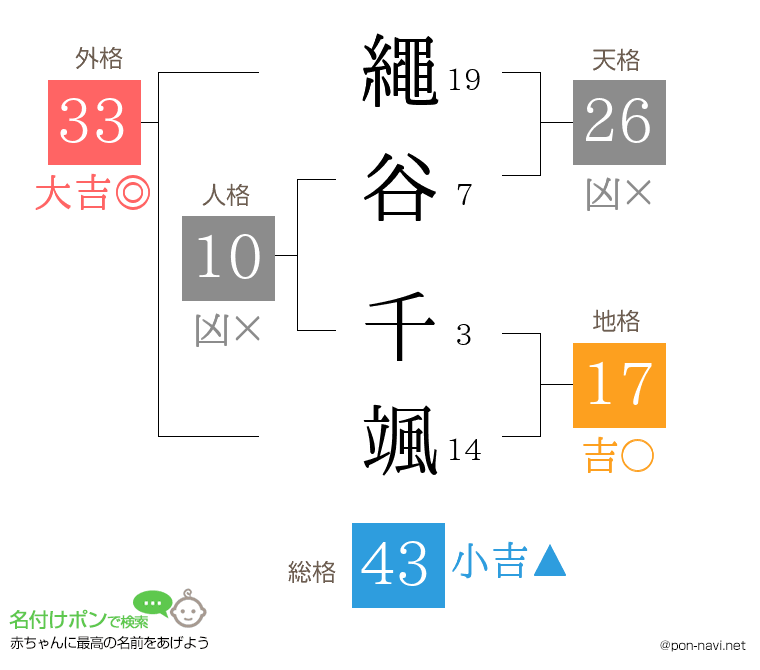繩谷 千颯さんの姓名判断結果
