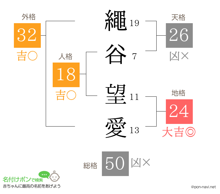 繩谷 望愛さんの姓名判断結果