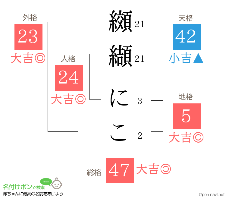 纐纈 にこさんの姓名判断結果