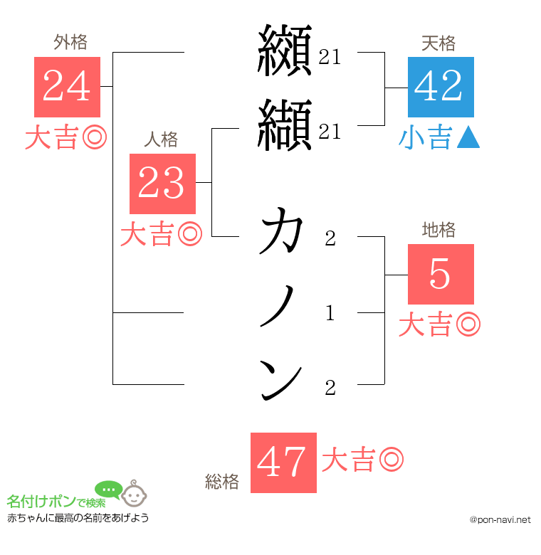 纐纈 カノンさんの姓名判断結果
