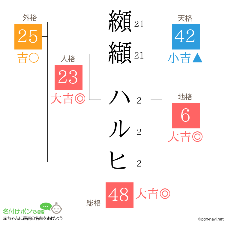 纐纈 ハルヒさんの姓名判断結果