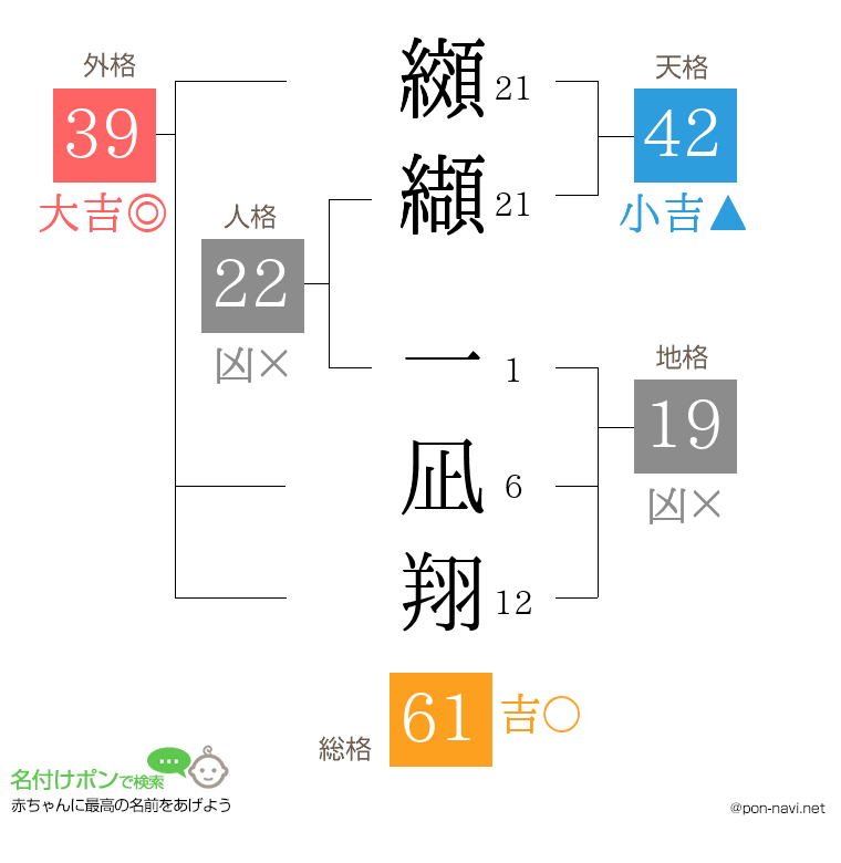 纐纈 一凪翔さんの姓名判断結果