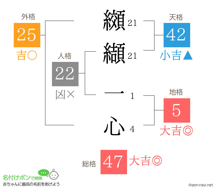 纐纈 一心さんの姓名判断結果