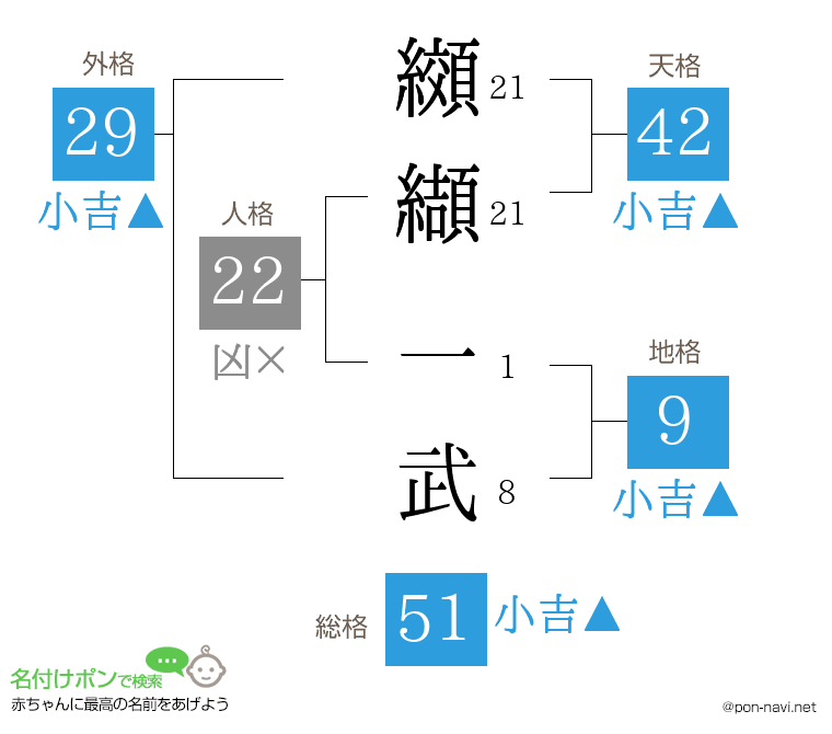 纐纈 一武さんの姓名判断結果