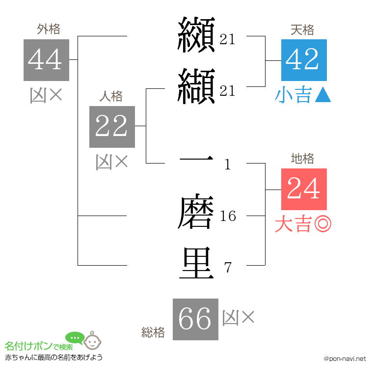 纐纈 一磨里さんの姓名判断結果