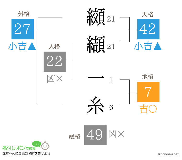 纐纈 一糸さんの姓名判断結果