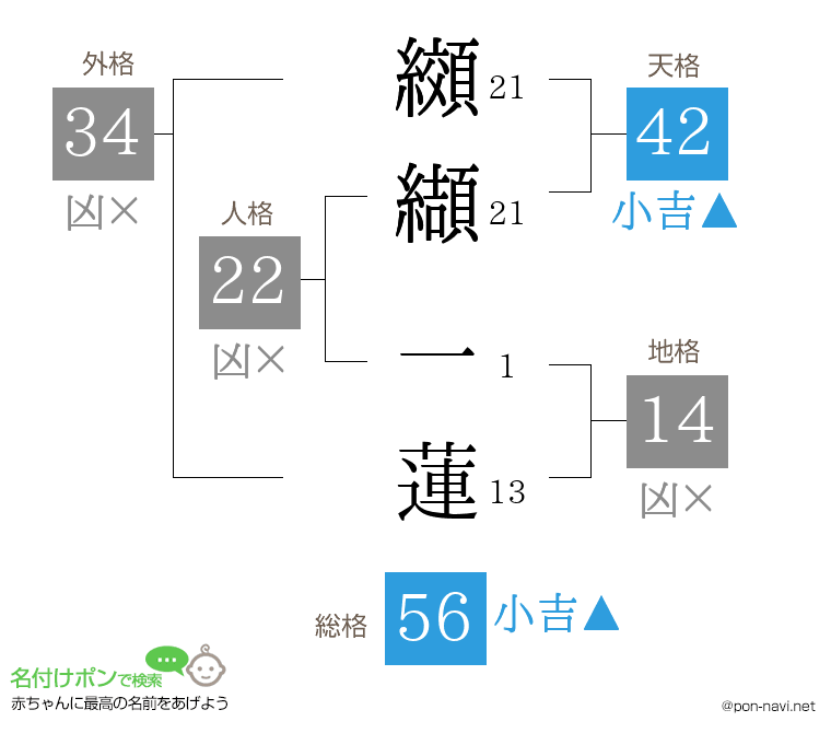纐纈 一蓮さんの姓名判断結果