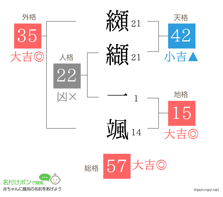 纐纈 一颯さんの姓名判断結果