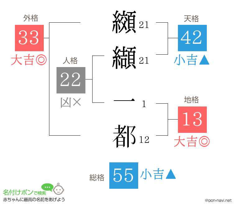 纐纈 一都さんの姓名判断結果