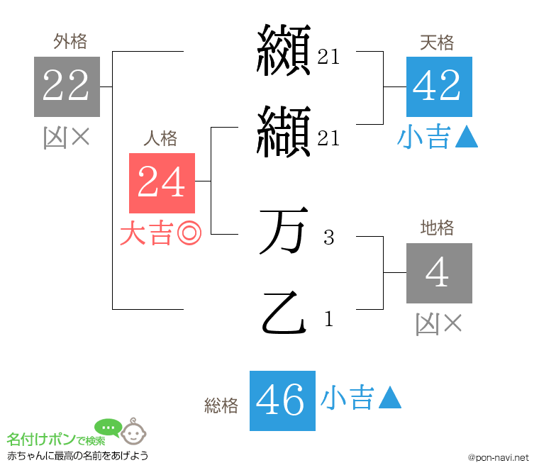 纐纈 万乙さんの姓名判断結果