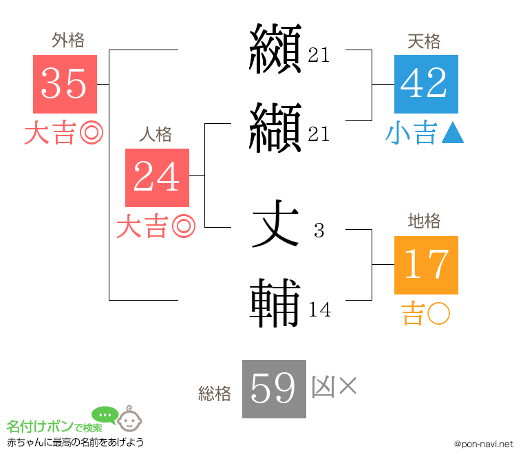 纐纈 丈輔さんの姓名判断結果