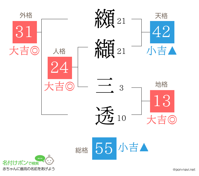纐纈 三透さんの姓名判断結果