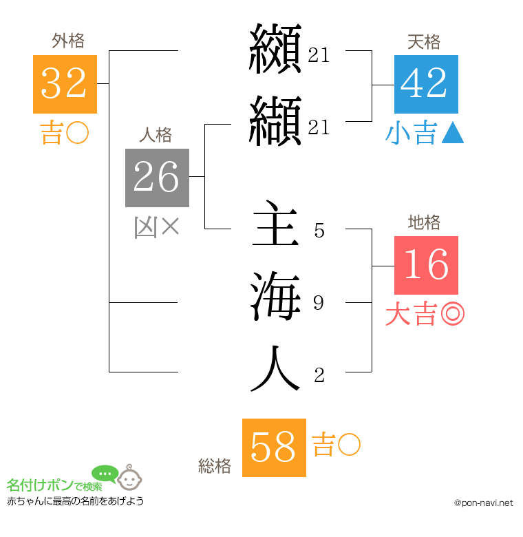 纐纈 主海人さんの姓名判断結果
